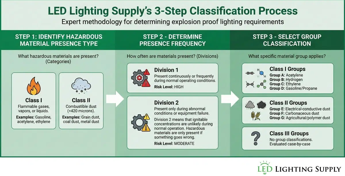 LED Lighting Supply 3 Step Process