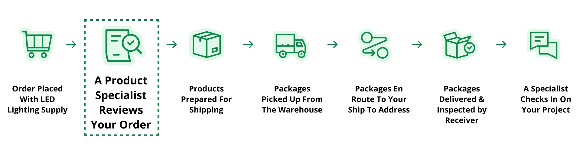 Ecommerce Journey After Ordering