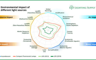 LED Lighting Environmental Impact: 10 Ways LEDs Help the Planet