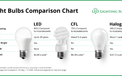 LED Lighting Statistics to Know in 2025